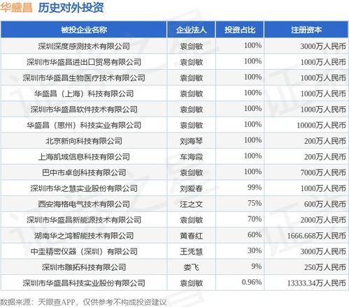 華盛昌 002980 新增一起對(duì)外投資,被投資公司為深圳市華盛昌科技實(shí)業(yè)股份
