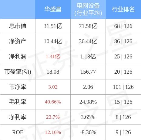 華盛昌4月28日主力資金凈賣出554.32萬元